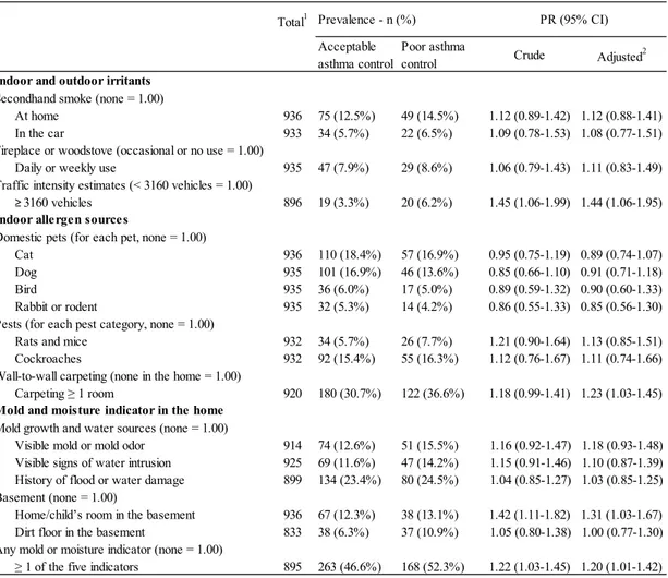 Table 2. Prevalence and effect of environmental risk factors on the control of asthma:  crude and adjusted prevalence ratios (PR) and 95% confidence intervals (95% CI)  (weighted data)  1 