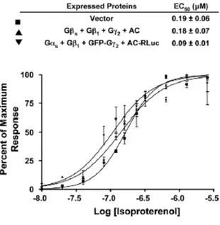 Figure 9 : Dose dependence of agonist-induced cAMP accumulation in cells co-