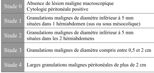 TABLEAU  1 :  Classification  de  Gilly  des  carcinoses  péritonéales.  Tiré  de [46]