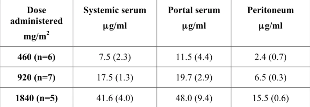 Table 2A.  Mean oxaliplatin concentration in systemic serum, portal serum and  peritoneum when different doses of oxaliplatin were administered at  40°C by intra peritoneal route during 25 minutes
