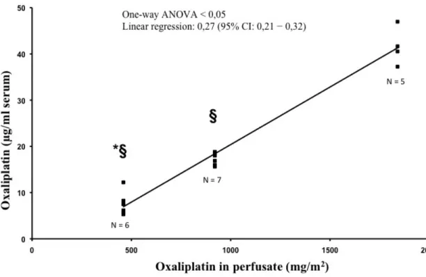 Figure 2a.   Effect of the dose of oxaliplatin in perfusate on the concentration  of oxaliplatin in systemic serum at 40°C