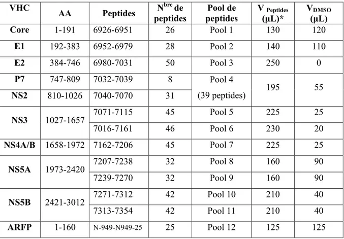 Tableau II : Organisation des groupes de peptides du génotype 1a, H77 