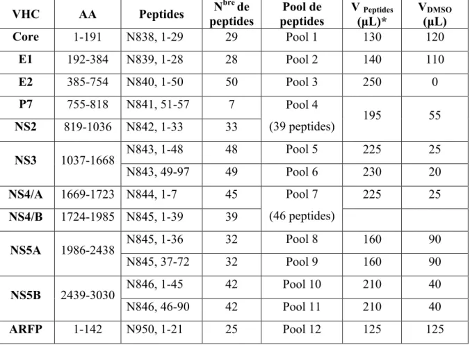Tableau III : Organisation des groupes de peptides du génotype 3a, K3/650 