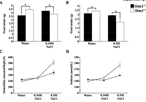 Figure 4. Impact of a 0.34M NaCl drinking solution on fluid intake, food intake  