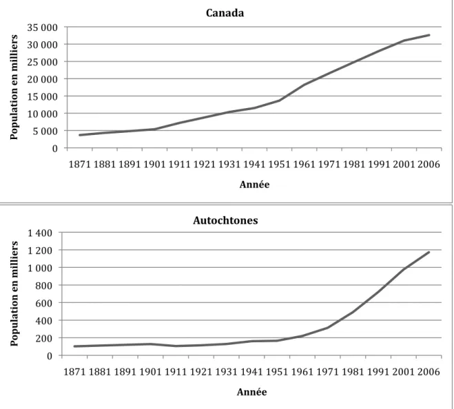 Figure 1 : La croissance de la population au Canada, population canadienne totale et  population autochtone, de 1871 à 2006