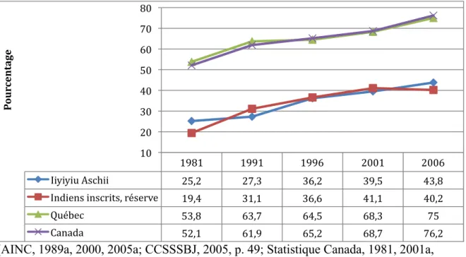 Figure 4: Les taux de diplomation d’études secondaires pour quatre populations du Canada,  15 ans et plus, 1981 à 2006