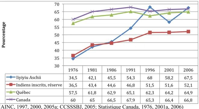 Figure 6 : Taux d’activité pour différentes régions et populations du Canada, 15 ans et plus,  1976 à 2006