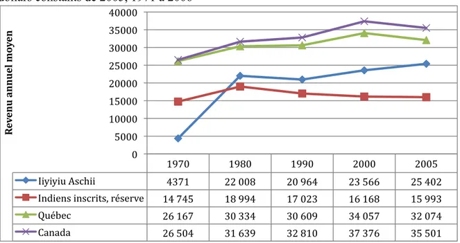 Figure 8 : Revenu annuel moyen pour différentes régions et populations du Canada, en  dollars constants de 2005, 1971 à 2006 