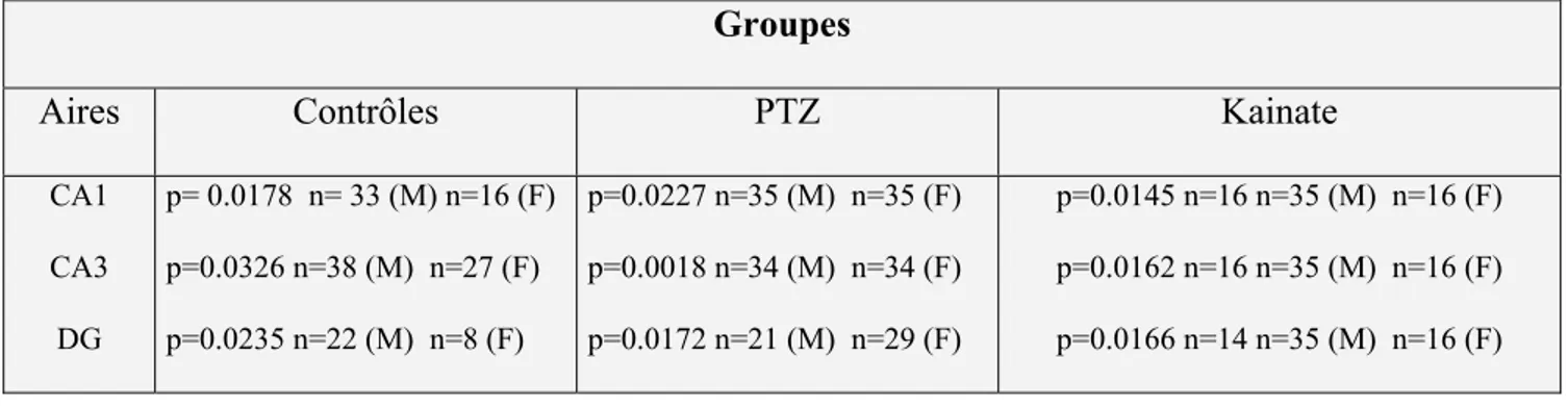 Tableau IV : Valeurs significatives représentant la différence entre les rats mâles et  femelles dans toutes les aires