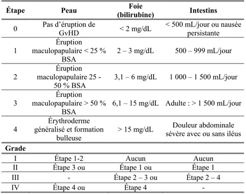 Tableau II – Étendue de l’implication des organes dans la gradation de  la GvHD (Przepiorka et al., 1995 56 )