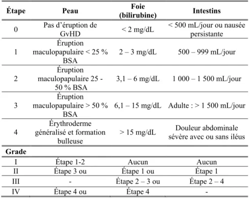 Tableau II – Étendue de l’implication des organes dans la gradation de  la GvHD (Przepiorka et al., 1995 56 )