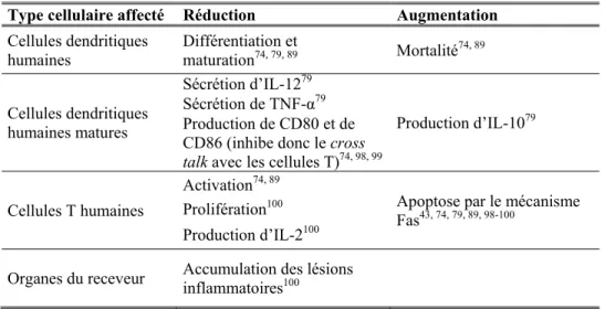 Tableau IV - Effets des IVIG sur différents types cellulaires 