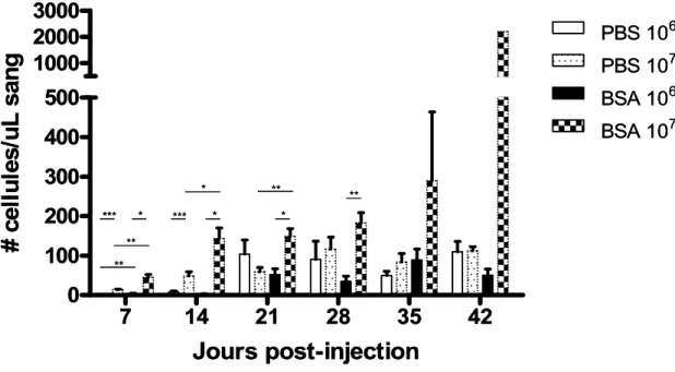 Figure 6 - Nombre absolu de cellules humaines circulantes dans le sang périphérique de souris