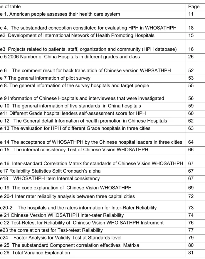 Table 1. American people assesses their health care system  11  Table 4.  The substandard conception constituted for evaluating HPH in WHOSATHPH  18  Table2  Development of International Network of Health Promoting Hospitals  15  Table3  Projects related to patients, staff, organization and community (HPH database)  16  Table 5 2006 Number of China Hospitals in different grades and class  26  Table 6    The comment result for back translation of Chinese version WHPSATHPH  52 