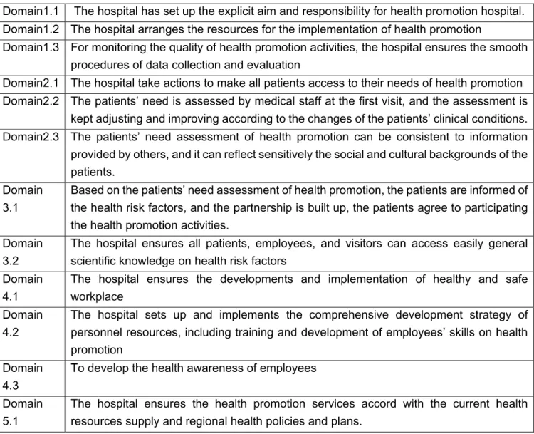 Table 4.  The substandard conception constituted for evaluating HPH in WHOSATHPH 