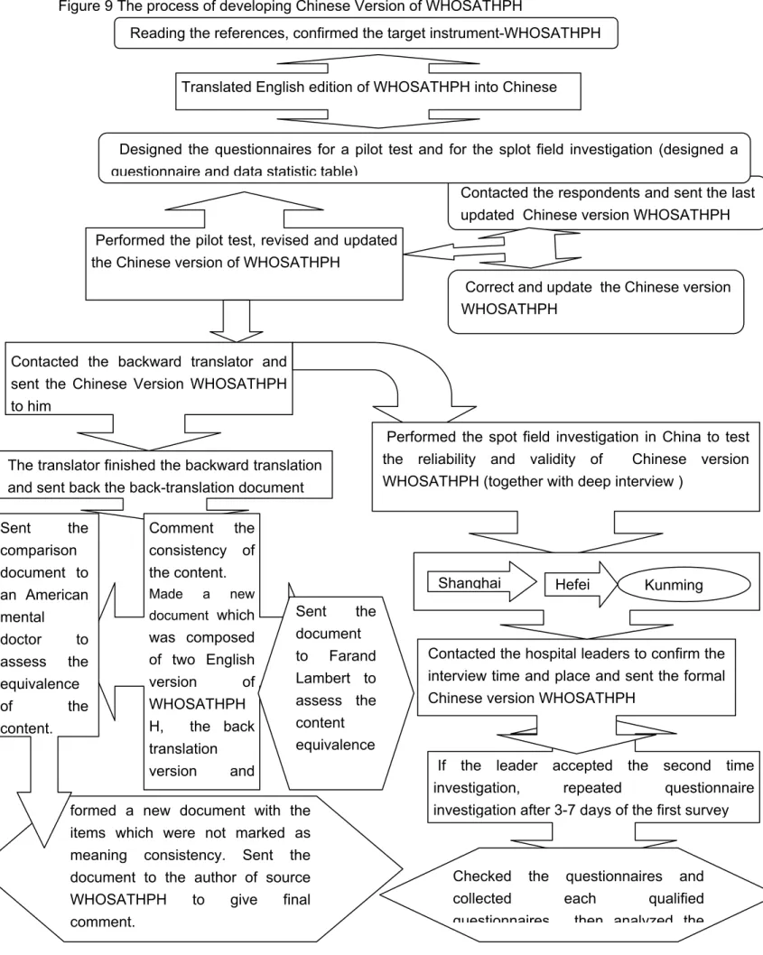 Figure 9 The process of developing Chinese Version of WHOSATHPH 