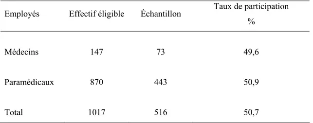 Tableau IV. Taux de participation des médecins et des paramédicaux à l’étude  Employés Effectif  éligible  Échantillon  Taux de participation 