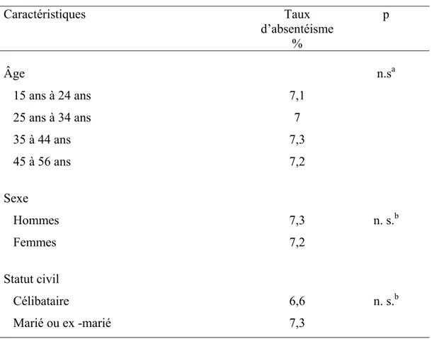 Tableau VIII. Taux d’absentéisme selon les caractéristiques sociodémographiques des  participants à l’étude  Caractéristiques   Taux  d’absentéisme %   p  Âge   n.s a    15 ans à 24 ans  7,1     25 ans à 34 ans  7     35 à 44 ans  7,3     45 à 56 ans  7,2 