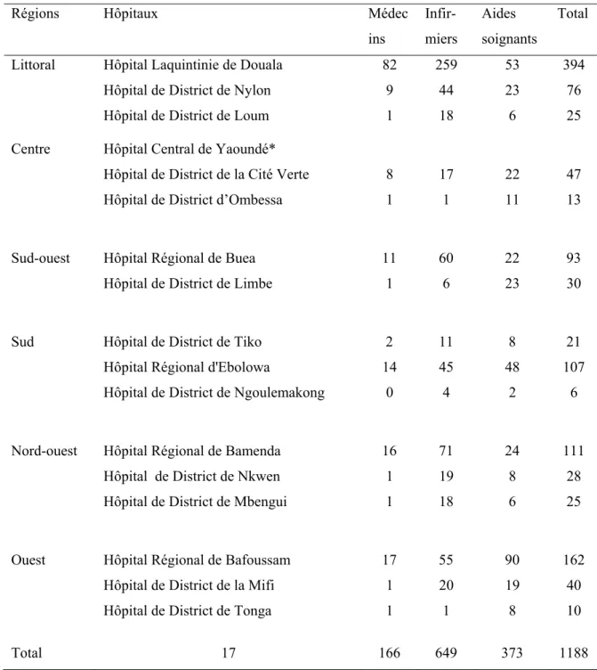 Tableau I. Répartition des médecins, des infirmiers et aides-soignants à travers les  régions et les hôpitaux du Cameroun entre le 1 er  et le 31 Octobre 2008  