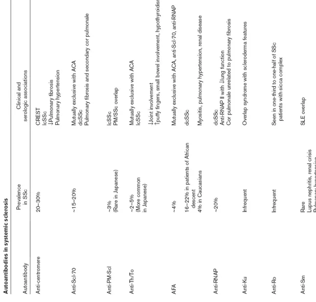 Tableau 1. Autoanticorps présents dans la SSc  