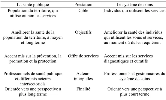 Tableau 1 : Différences entre santé publique et système de soins 