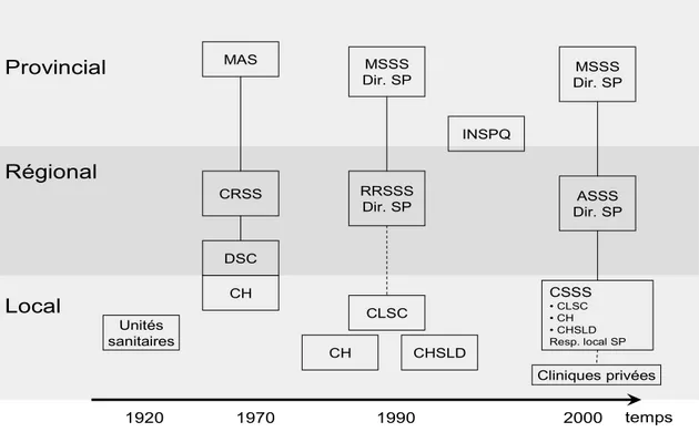 Figure 3 : Historique de l’évolution des structures de gouverne du système de santé au  Québec  Provincial Régional Local MASDSC Unités sanitaires MSSS Dir