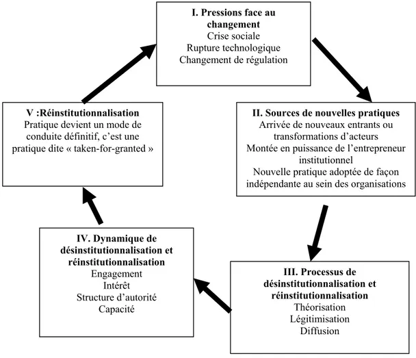 Figure 4 : Modèle dynamique du changement institutionnel de Hinings et al. (2002,2004) 