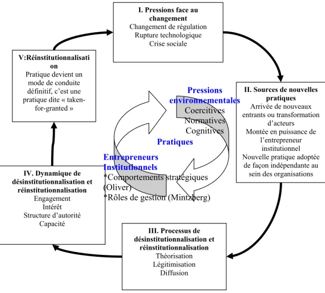 Figure 5 : Cadre de référence pour l’analyse d’un changement mandaté dans un champ  organisationnel fortement institutionnalisé  