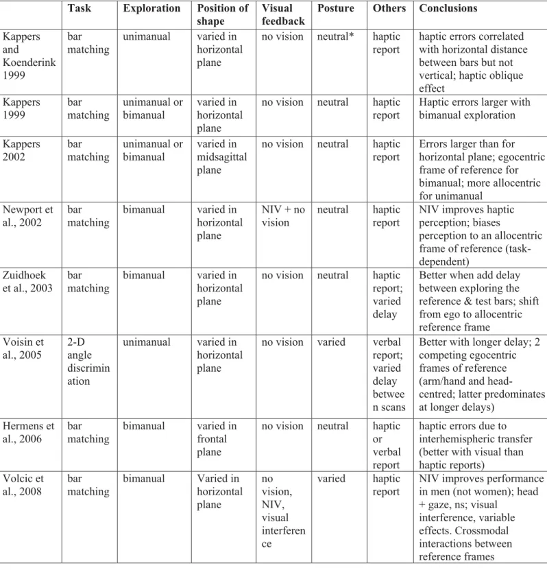 Table 1. Summary of results in selected previous studies of haptic perception. 
