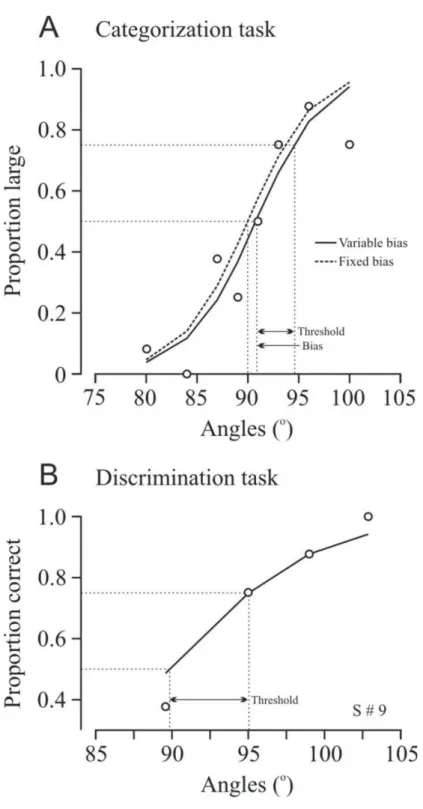 Fig. 7. Results for one subject in the 2-D categorization (A) and discrimination (B)  tasks (oblique orientation) of experiment 1