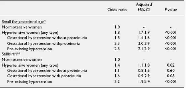 Table 1. Effect of hypertensive disorders in pregnancy on small for gestational age (&lt; the 10 th percentile) and stillbirth  