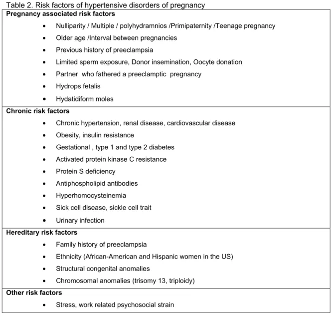 Table 2. Risk factors of hypertensive disorders of pregnancy   Pregnancy associated risk factors 