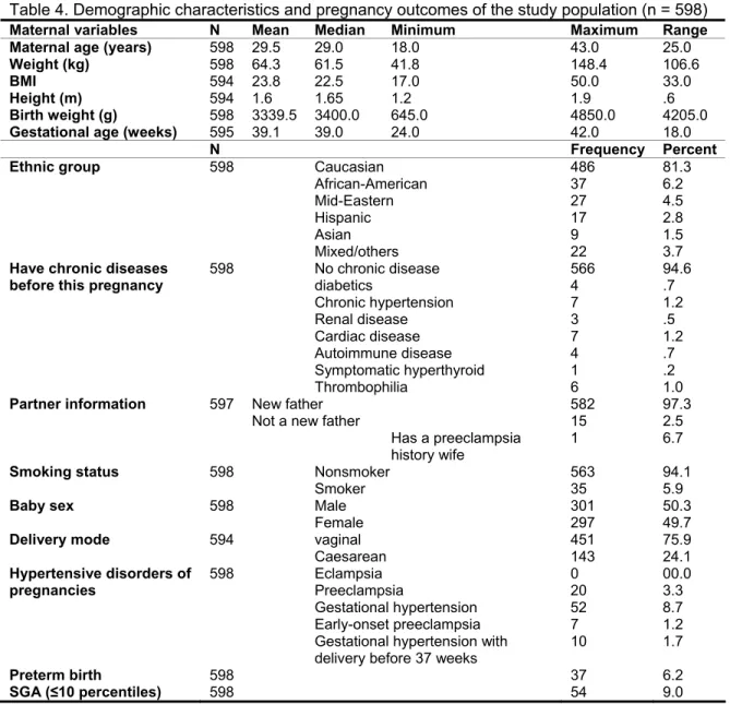 Table 4. Demographic characteristics and pregnancy outcomes of the study population (n = 598)  Maternal variables  N  Mean  Median Minimum  Maximum Range 