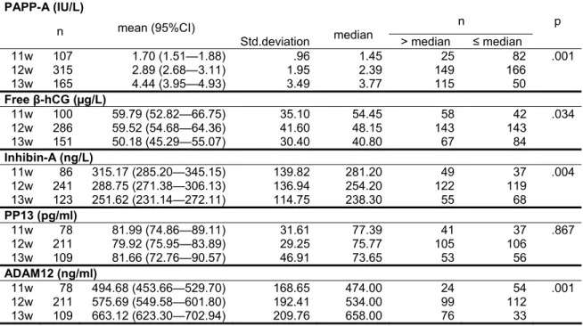 Table 6. Maternal serum biochemical markers in *normal pregnancies from 11 to 13 +6  gestational 