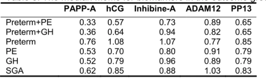 Table 8. The median MoMs for biomarkers in the outcome groups  PAPP-A hCG Inhibine-A ADAM12 PP13  Preterm+PE 0.33  0.57 0.73  0.89  0.65  Preterm+GH 0.36  0.64 0.94  0.82  0.65  Preterm 0.76  1.08 1.07  0.77  0.85  PE 0.53  0.70  0.80  0.91  0.79  GH 0.52  0.79  0.96  0.89  0.79  SGA 0.62  0.85  0.88 1.03  0.83 