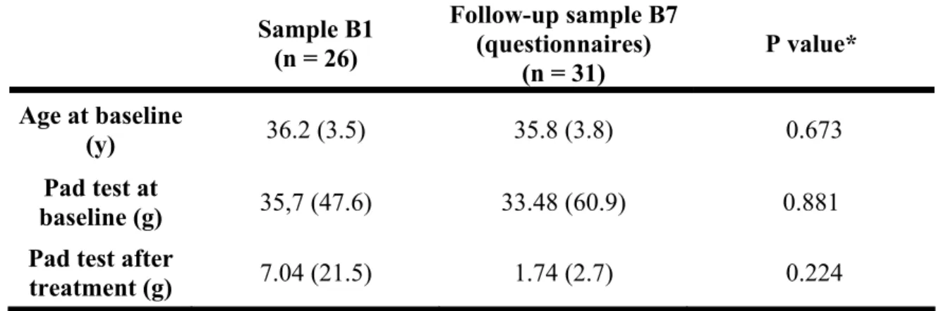 Table 2. Characteristics of follow-up sample B7 compared to follow-up non-participant  sample B1  Sample B1  (n = 26)  Follow-up sample B7(questionnaires)  (n = 31)  P value*  Age at baseline  (y)  36.2 (3.5)  35.8 (3.8)   0.673   Pad test at  baseline (g)  35,7 (47.6)  33.48 (60.9)  0.881  Pad test after 