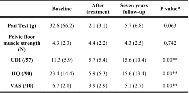 Table 3. Scores of outcome measures at baseline, after treatment and at the seven year         follow-up