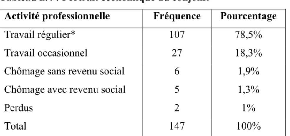 Tableau n.4 : Portrait économique du conjoint 