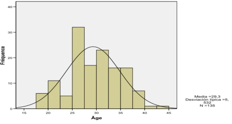 Figure n.7: Représentation graphique de l’âge des femmes étudiées  45403530252015 Âge403020100Fréquence Media =29,3 Desviación típica =5,532N =135