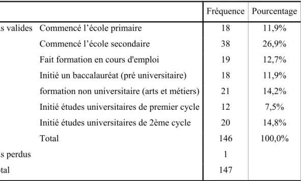 Tableau n. 9 : Le niveau de scolarité des femmes à l’étude 