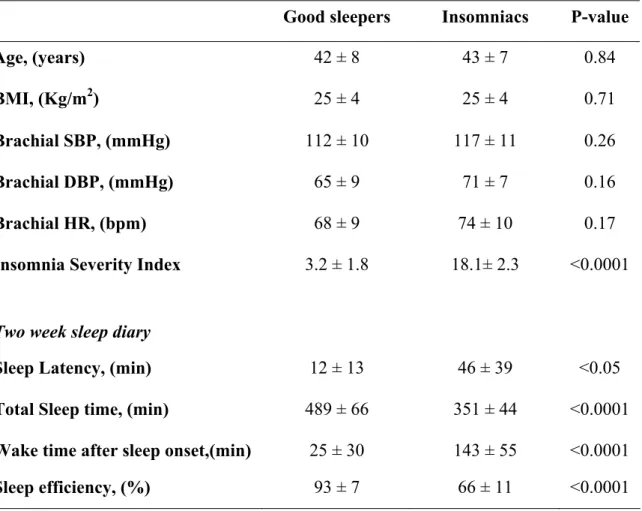 Table 1. Demographic, clinical and subjective sleep (sleep agenda) characteristics of the  study population