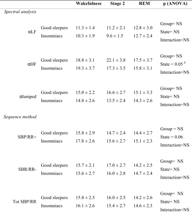 Table 3.  Spontaneous BRS indices during pre-sleep wakefulness, stage 2 and REM sleep  for subjects with primary insomnia and good sleepers (adjusted univariate test for repeated  measures)