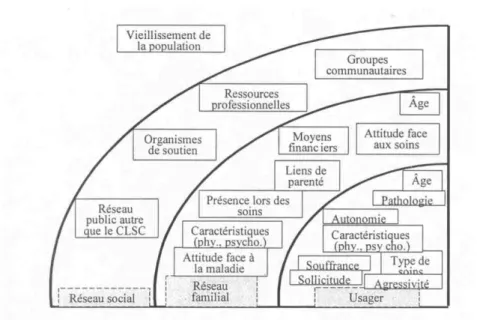 Figure 2 : L’usager et son réseau 