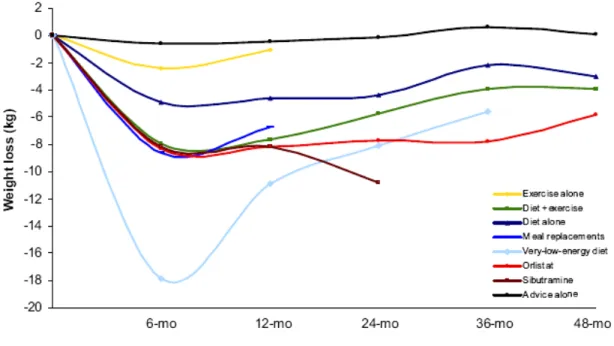 Figure 3. Perte de poids selon le type d’intervention (Franz et al. 2007) 