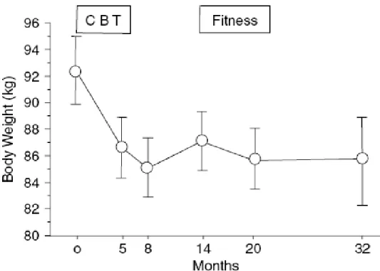 Figure 4. Évolution du poids corporel lors de la thérapie comportementale et le  programme de mise en forme (Villanova et al