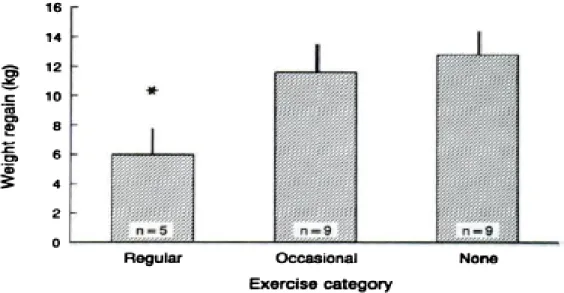 Figure 5. Regain de poids selon les catégories d’exercice chez des femmes obèses  (Hensrud et al