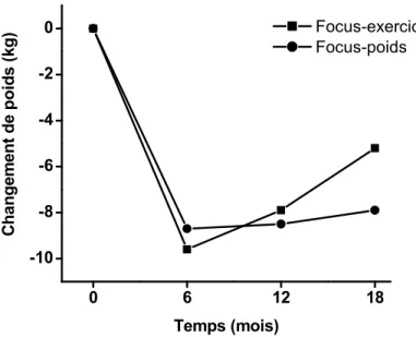 Figure 6. Changement de poids en kilogrammes du mois 0 au mois 6, 12, et 18 des  participants ayant complété l’étude (adapté de Leermakers et al., 1999) 