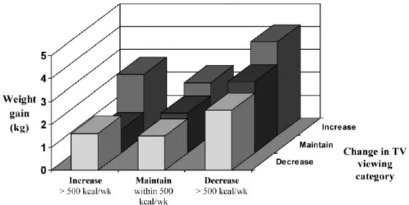 Figure 7. Effet du changement des niveaux d’activité physique et du nombre d’heures  de télévision sur le regain de poids (Raynor et al