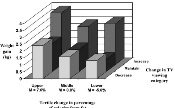 Figure 8. Effet du changement de l’apport énergétique provenant des matières grasses  et du nombre d’heures de télévision sur le regain de poids (Raynor et al