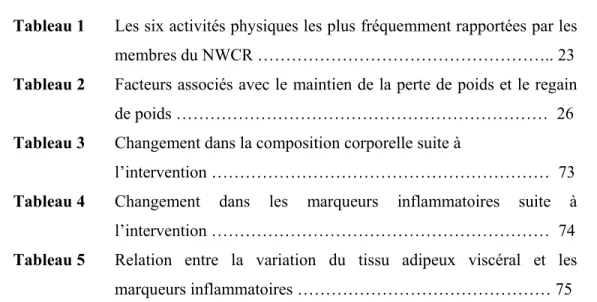 Tableau 1   Les six activités physiques les plus fréquemment rapportées par les  membres du NWCR …………………………………………….